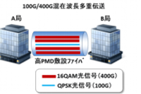 伝送実験の構成（概要）（日本電信電話の発表資料より）