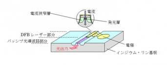 25Gbps 光通信用DFBレーザーの概略図（三菱電機の発表資料より）