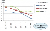 LINEやカカオトークなどの通信アプリの使用時間と勉強時間、数学の平均点との関係を調査した結果を示す図（学習意欲の科学的研究に関するプロジェクトの発表資料より）