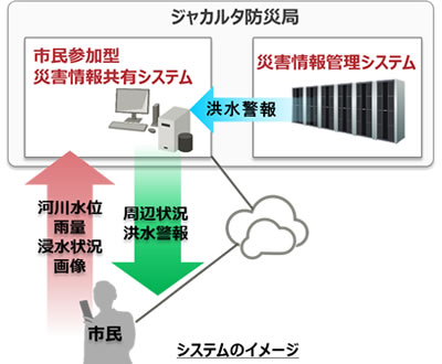 市民参加型災害情報共有システムのイメージ（富士通の発表資料より）