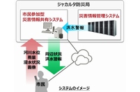 市民参加型災害情報共有システムのイメージ（富士通の発表資料より）