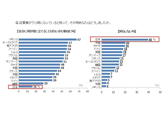 画像は、ルンドベック・ジャパンの行った「職場でのうつ病影響調査」より。同僚がうつ病にかかった際、「自分に役立てることはないか尋ねた」という人の割合は、日本は16%で最下位。「何もしない」と答えた人は40%で1位。他国に比べ、職場のメンタルヘルスケアが遅れていることが伺える。