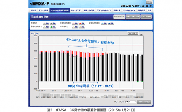 sEMSA 　DR 発令時の最適計画画面（2015年1月21日）（住友電気工業の発表資料より）