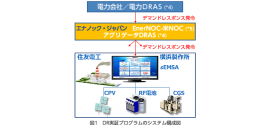 DR実証プログラムのシステム構成図（住友電気工業の発表資料より）