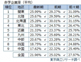 都道府県別の赤字企業の比率を示す図（東京商工リサーチの発表資料より）