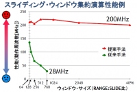 ストリームデータ処理に今回の技術を応用した時の性能検証結果を示す図（日本ラッドの発表資料より）