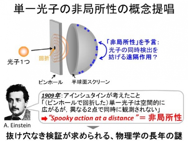 単一光子の非局所性の概念を示す図（東京大学の発表資料より）