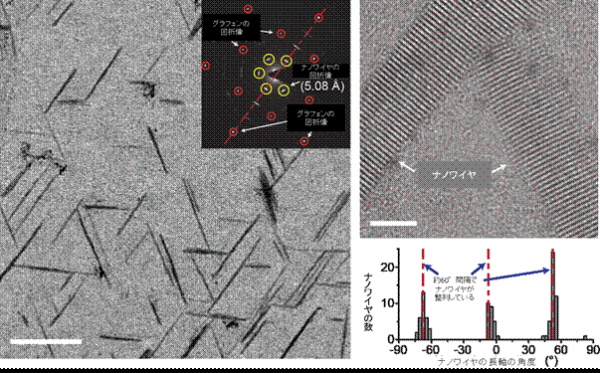 自己組織化されたグラフェンの整列の様子。（左）グラフェン上のナノワイヤの透過型電子顕微鏡観察像および電子線回折像（左図右上）。正三角形を形成するようにナノワイヤが整列している様子が観察できる。（右上）透過型電子顕微鏡によるナノワイヤの高倍率観察像。多数の平行な線が並んでいる部分がナノワイヤ。（右下）左図をもとに、ナノワイヤの分布をグラフ化したもの。約60°ごとにナノワイヤが整列していることを定量的に示している。左図の白棒は100nm、右上図の白棒は5nm（東京大学の発表資料より）
