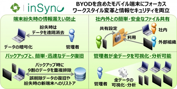 ネットワンシステムズが発売するモバイル端末のデータガバナンスソリューション「inSync」の概要を示す図（同社発表資料より）