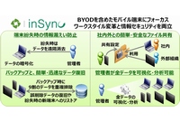 ネットワンシステムズが発売するモバイル端末のデータガバナンスソリューション「inSync」の概要を示す図（同社発表資料より）