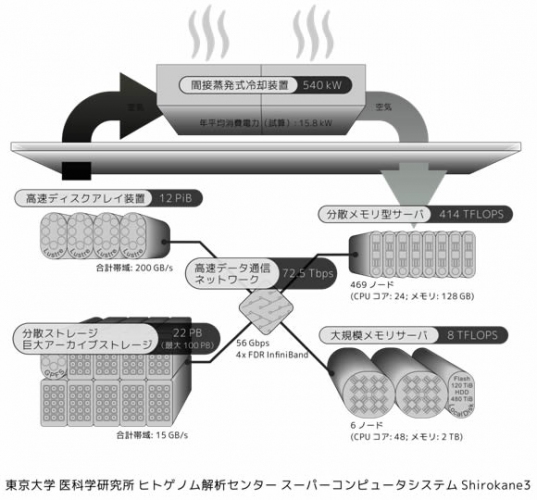 スーパーコンピュータシステムShirokane3のイメージ（日立製作所の発表資料より）