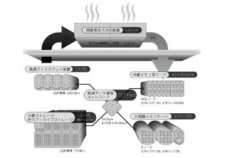 スーパーコンピュータシステムShirokane3のイメージ（日立製作所の発表資料より）