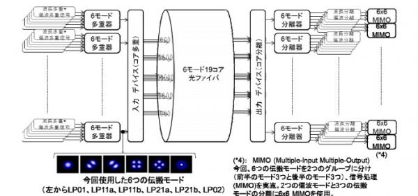 空間多重数114の空間光多重伝送実験系（KDDI研究所の発表資料より）