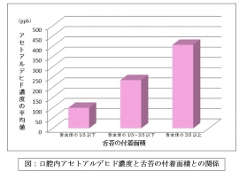 口腔内アセトアルデヒド濃度と舌苔の付着面積の関係（岡山大の発表資料より）