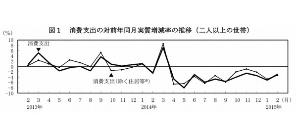 消費支出の対前年同月実質増減率の推移を示す図（総務省「家計調査報告－平成27年(2015年)2月分速報－」より）