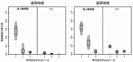 各地域・時代のヒグマの陸上動物類とサケの利用割合の推定値。ボックスプロットの外側から、食物資源の寄与率の95%, 75%, 50%信頼区間を示している（京都大学などの発表資料より）