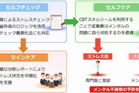 サービスメニューと改善サイクル （NECソリューションイノベータの発表資料より）