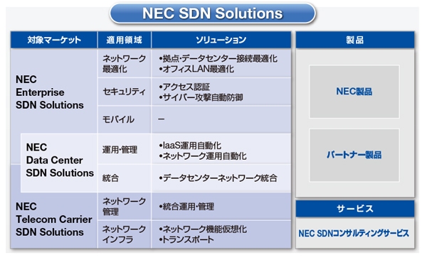 NEC SDN Solutionsメニュー（NECの発表資料より）