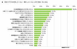 格安スマホを購入したくない理由（N=266／MMD総研の発表資料より）