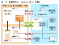 パイプドビッツ＜３８３１＞（東１）は、グロスディー（本社　東京都品川区）のパートナー企業向けのクローズド会員サイト構築を、情報資産プラットフォーム「スパイラル（Ｒ）」を活用し支援した。