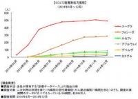メディカル・データ・ビジョン＜３９０２＞（東マ）は３１日、２０１４年４月から発売開始された糖尿病の治療薬、ＳＧＬＴ２阻害剤の処方実態について調査結果を発表した。