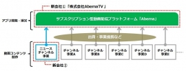 サイバーエージェントとテレビ朝日が共同出資で設立する新会社2社のサービス概念を示す図（サイバーエージェントの発表資料より）