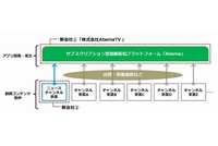 サイバーエージェントとテレビ朝日が共同出資で設立する新会社2社のサービス概念を示す図（サイバーエージェントの発表資料より）