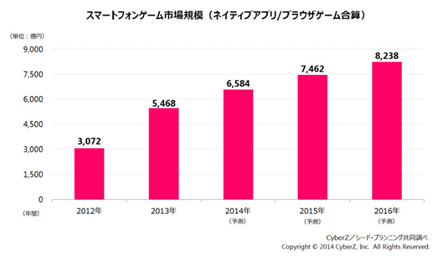 スマートフォンゲーム市場規模の推移（CyberZ調査、KDDIの発表資料より）