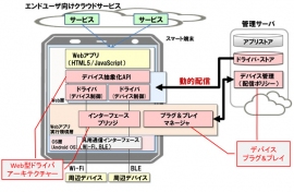 スマート端末と周辺デバイスを動的に繋げる技術（富士通研究所の発表資料より）