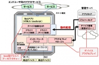 スマート端末と周辺デバイスを動的に繋げる技術（富士通研究所の発表資料より）