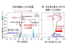 大気中酸素レベルの変遷と全球凍結イベントの関係（左）と生物の純一次生産に対する酸素レベルの変化（右）。赤線は、今回の研究で理論モデルを用いて得られた結果を示す（東京大学の発表資料より）