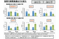 週250分以上の中高強度身体活動を行なうと、末梢単核球において、脂肪酸代謝関連因子のうち、脂肪酸合成に関与するSREBP1cの発現は減少した一方、脂肪酸分解に関与するCPT1の発言は増加した（筑波大学の発表資料より）