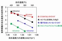 さまざまな材料にルテニウムを担持した触媒を用いた窒素分子切断反応（東京工業大学の発表資料より）