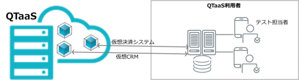 QTaaSサービスイメージ図（写真：クオリカ発表資料より）