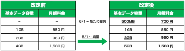 mineoのサービス改定の内容をまとめた図。価格は税別。1回線・月あたり、シングルタイプ端末なしの料金。別途ユニバーサルサービス料が必要となる（ケイ・オプティコムの発表資料より）