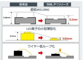 従来品と「SML-P1シリーズ」の比較(ロームの発表資料より) 従来品と「SML-P1シリーズ」の比較(ロームの発表資料より)