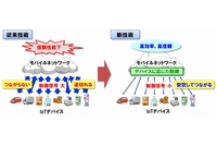 従来技術と新技術の比較 （NECの発表資料より）