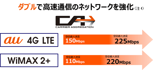 auとUQコミュニケーションズのキャリアアグリゲーションの概要（図：KDDIの発表資料より）