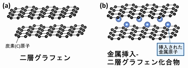 二層グラフェン（a）と金属挿入二層グラフェン化合物（b）の結晶構造を示す図（東北大学の発表資料より）