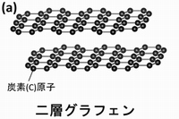 二層グラフェン（a）と金属挿入二層グラフェン化合物（b）の結晶構造を示す図（東北大学の発表資料より）