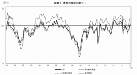 景気の現状判断DIの推移を示す図（内閣府「景気ウォッチャー調査より」）