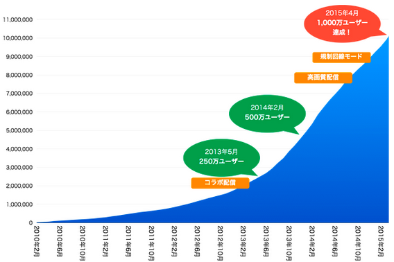 モイが手掛けるライブ配信サービス「ツイキャス」の登録ユーザーが1,000万人を突破した（写真：モイの発表資料より）