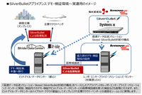 SilverBulletアプライアンスデモ・検証環境・実運用イメージ（写真：レノボ発表資料より）