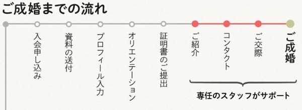 ヤフーが提供開始した「Yahoo!婚活コンシェル」サービスの提供イメージ（ヤフーの発表資料より）