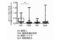 健常人（黒丸）、線維筋痛症候群（四角）、関節リウマチ（三角）、脊椎関節炎（逆三角）の患者の末梢血中に存在するCD4陽性MAIT細胞の存在割合を調べたもの。MAIT細胞はT リンパ球の一種であり、その全体に対する割合を％で示した。線維筋痛症候群では健常人に比してその割合が有為に減少していることがわかる（**で印をつけた部分）。（北海道大学の発表資料より）