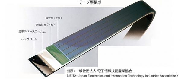 テープ層の構成（図：富士フイルムの発表資料より）