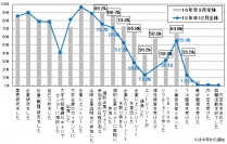 3月の活動状況（マイナビの発表資料より）