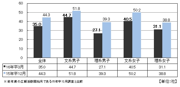 3月平均エントリー社数（マイナビの発表資料より）