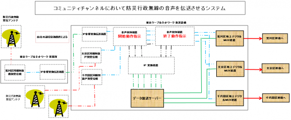 コミュニティチャンネルにおいて防災行政無線の音声を伝送させるシステム（メディアキャストの発表資料より）