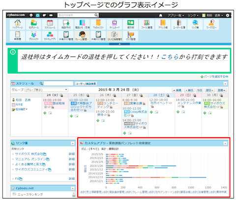 トップページでのグラフ画面イメージ（画像：サイボウズ発表資料より）